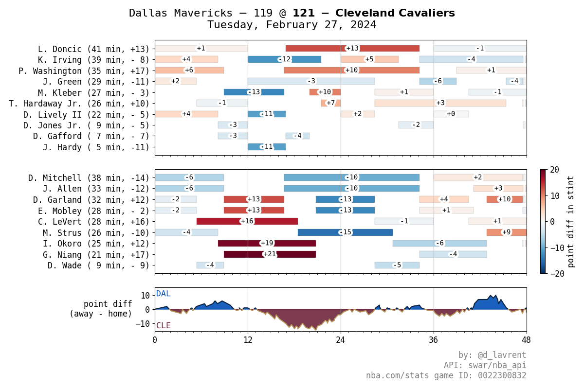 /img/rotation_plot_DAL-CLE-feb27.png